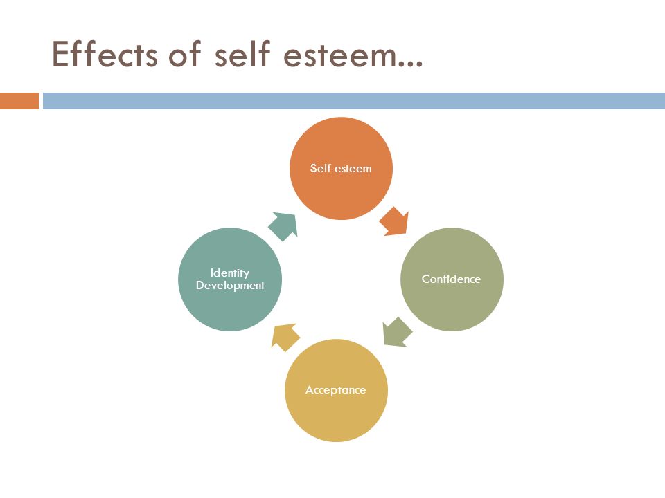 Effects of self esteem... Self esteem Confidence Acceptance