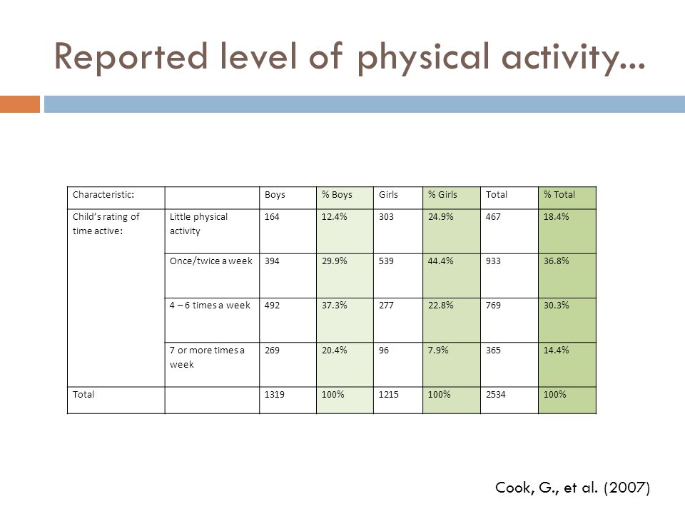 Reported level of physical activity...