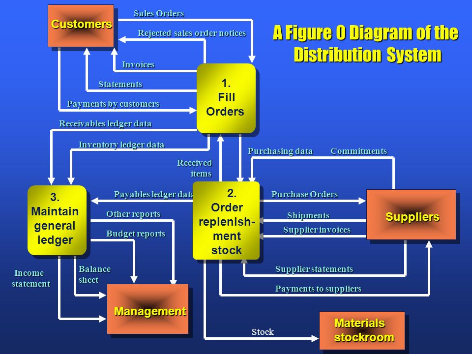 A Figure 0 Diagram of the Distribution System Customers Fill Orders 3.