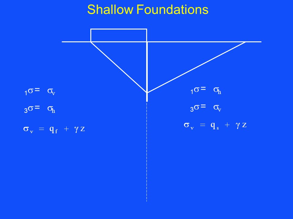 Shallow Foundations sv = s1 sh = s3 sh = s1 sv = s3