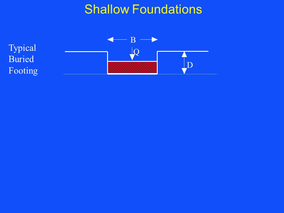Shallow Foundations B Typical Buried Footing Q D