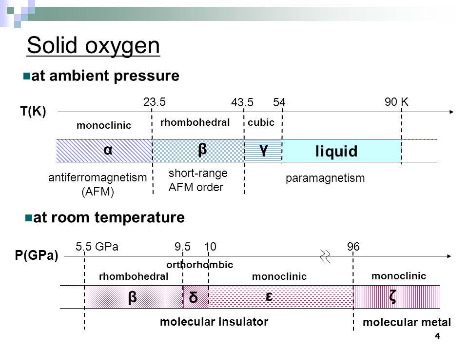Phase Diagram Of Solid Oxygen At Low Temperature And High