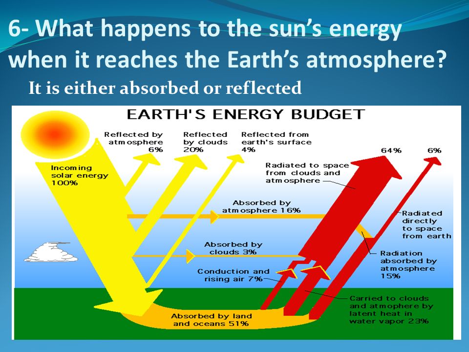 6- What happens to the sun’s energy when it reaches the Earth’s atmosphere