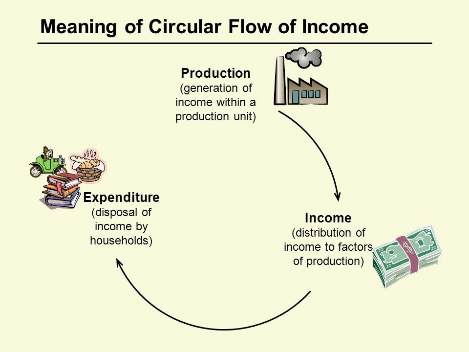 circular flow of income macroeconomics