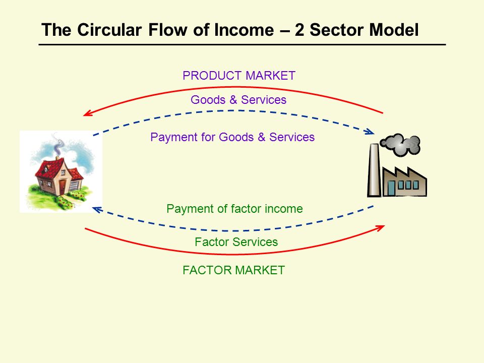 Circular Flow Of Income Two Sector Model Ppt