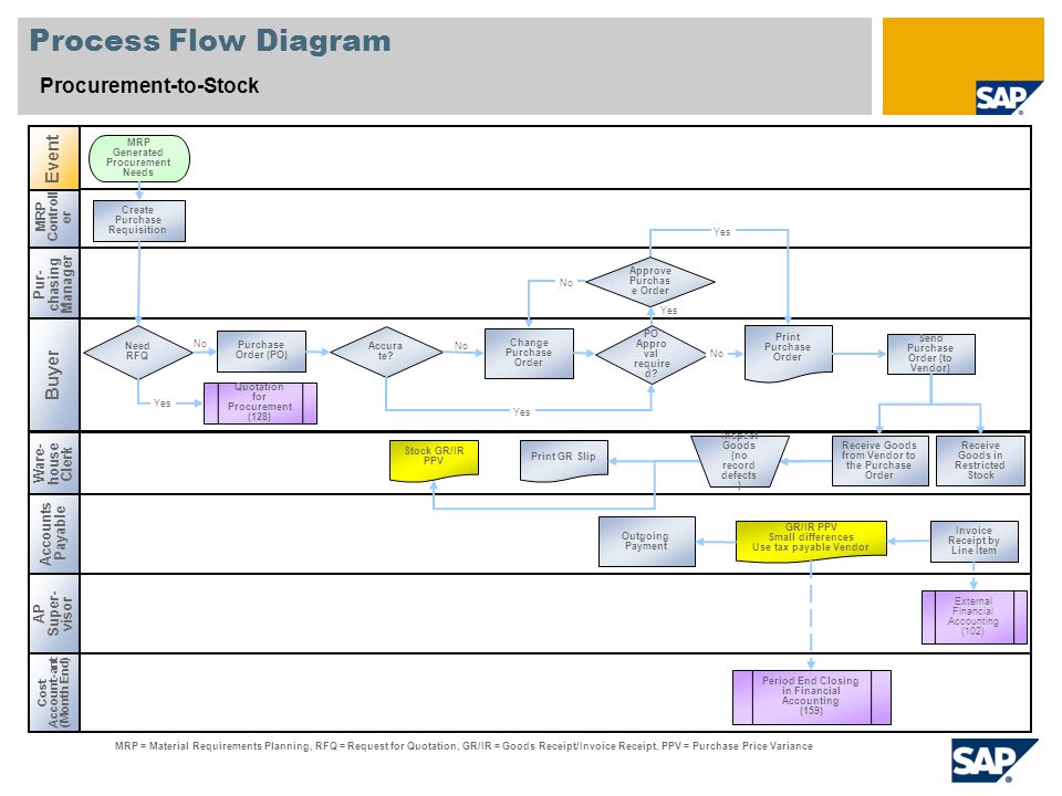 Purchase Process Flow Chart Ppt