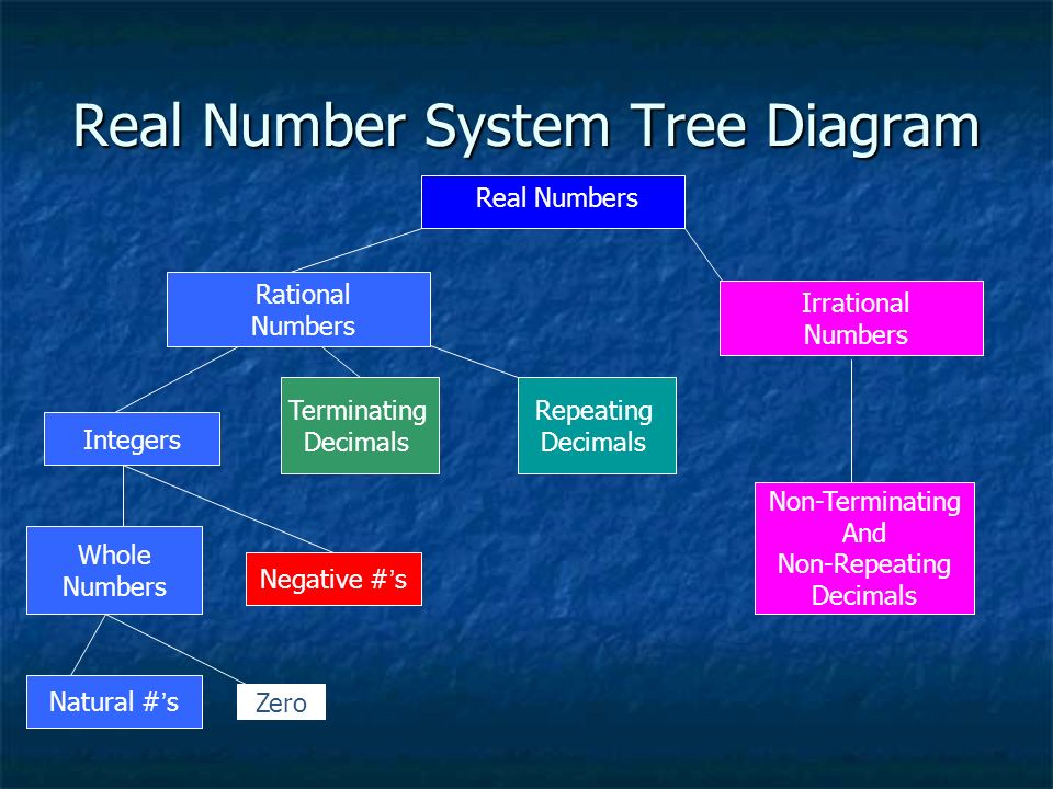 Real Number System Tree Diagram