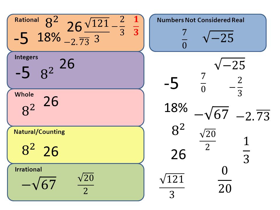 Rational − 2 3. 𝟏 𝟑. 26. Numbers Not Considered Real % 7 0. −25. −