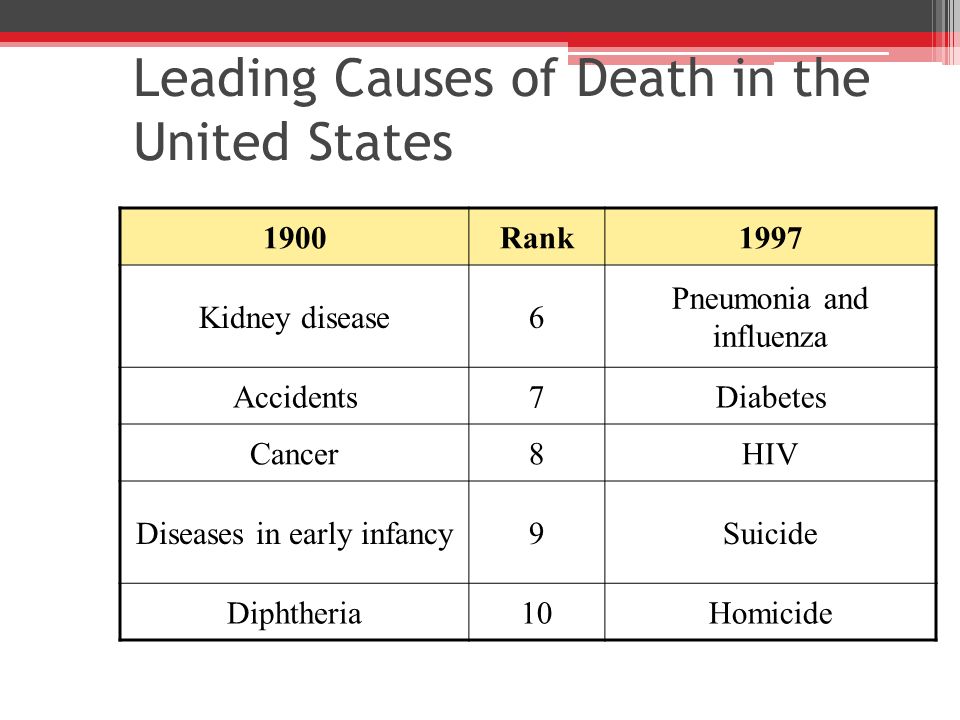Leading Causes of Death in the United States