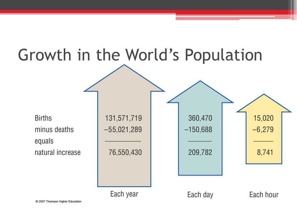 Growth in the World’s Population