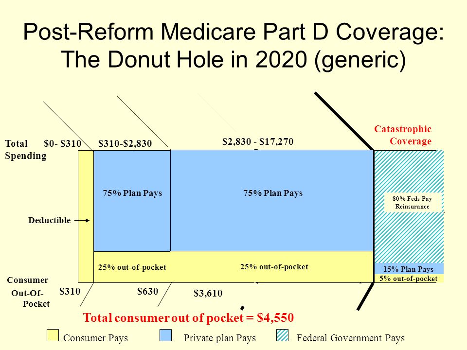 Medicare Donut Hole Chart