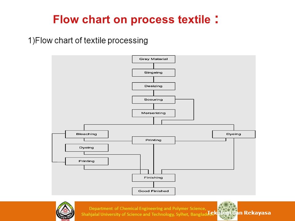 Textile Industry Process Flow Chart Ppt