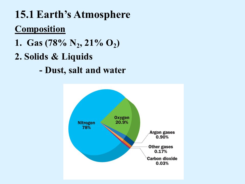 15.1 Earth’s Atmosphere Composition 1. Gas (78% N2, 21% O2)