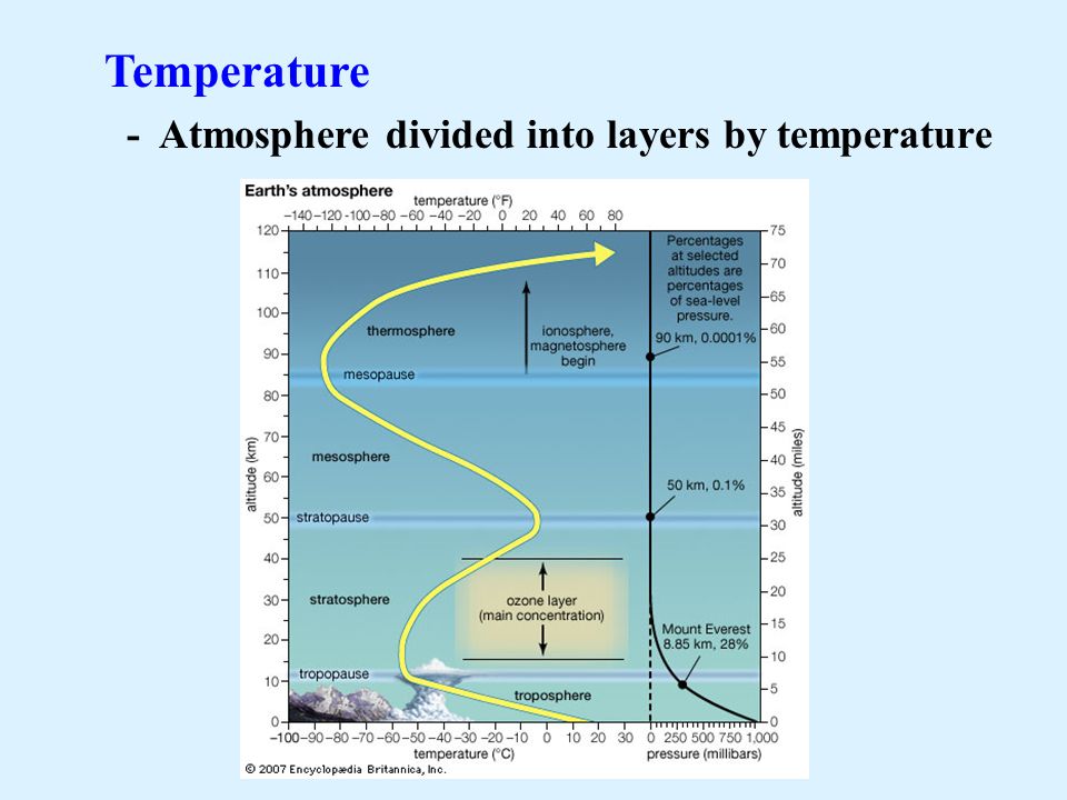 Temperature - Atmosphere divided into layers by temperature