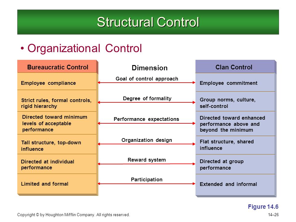 Beyond my control. Structural approach. Control structures. Organizational Control. Informal Control.