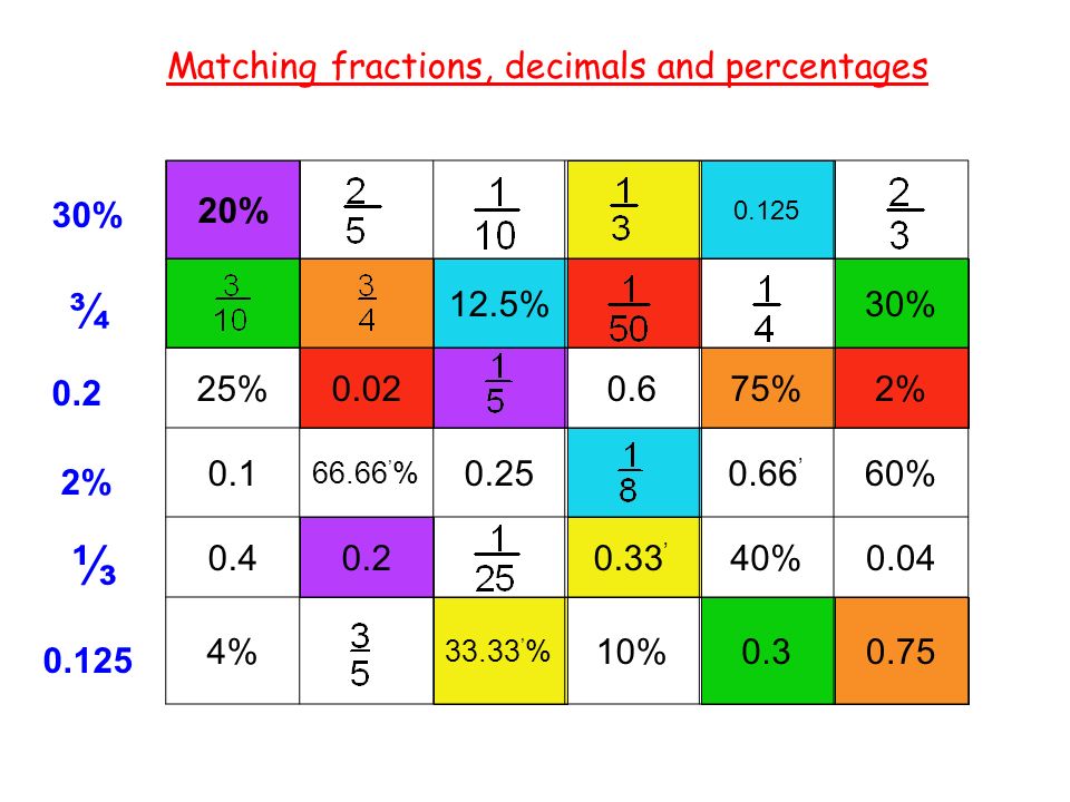 Matching fractions, decimals and percentages
