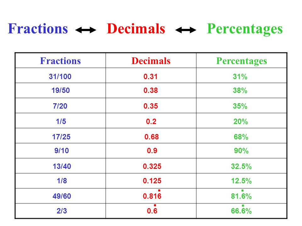 Fractions Decimals Percentages