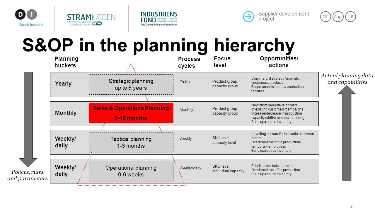 Extended Sales And Operation Planning Es Op Customer And Supplier Ppt Video Online Download Extended Sales And Operation Planning Es Op Customer And Supplier Ppt Video Online Download