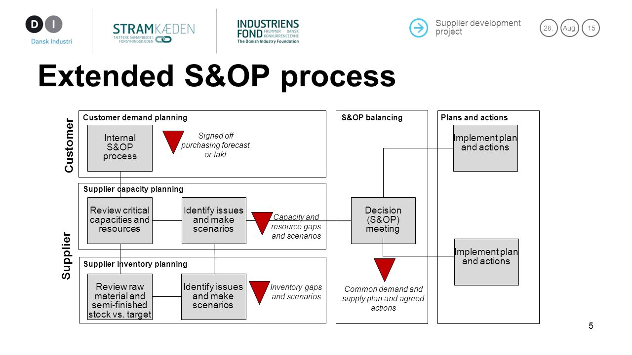 Op график. S op процесс это. S op процесс схема. S&op – циклы. Этапы процесса s&op.