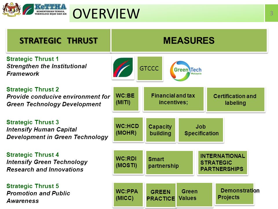 Green Technology In Malaysia Ppt Download