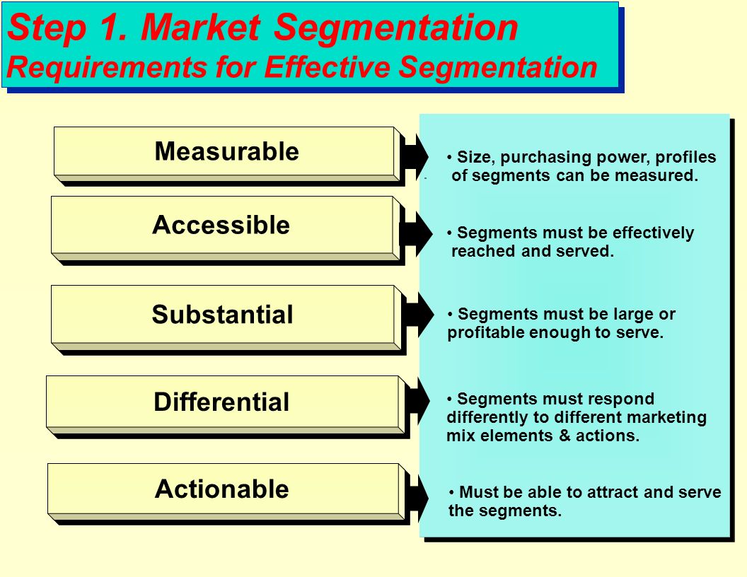 conditions for effective market segmentation