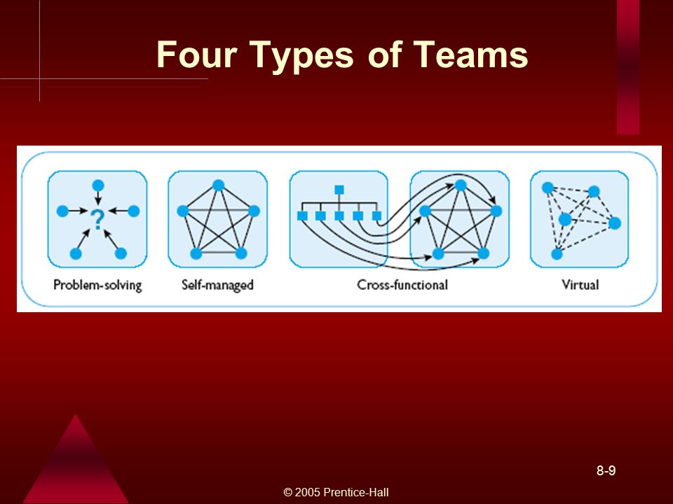Four Types of Teams © 2005 Prentice-Hall