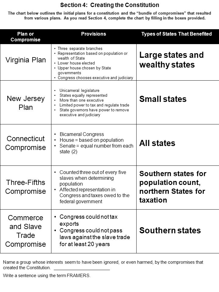 Chapter 2 Section 4 Creating The Constitution Chart Answers