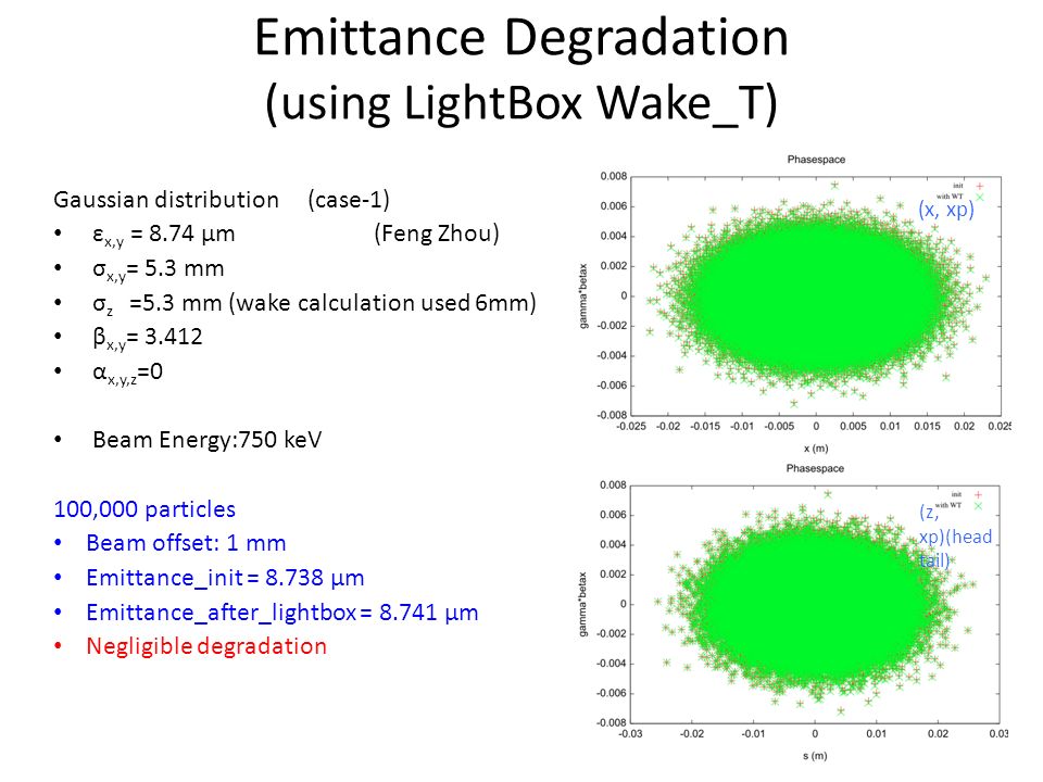 Emittance Degradation (using LightBox Wake_T)