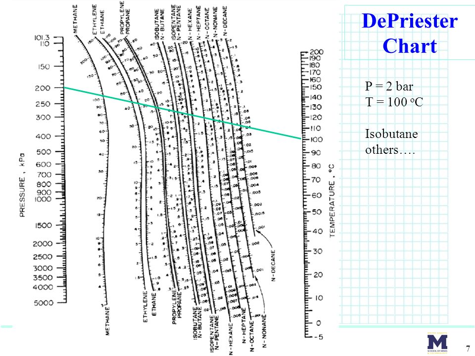 how to use depriester chart to find temperature