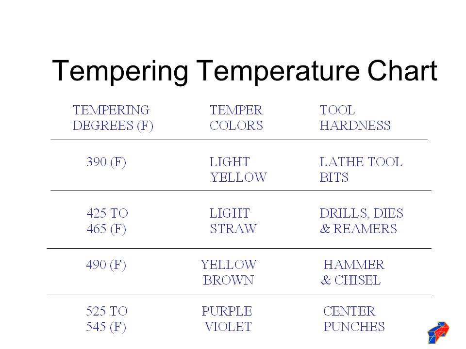 Tempering Chart