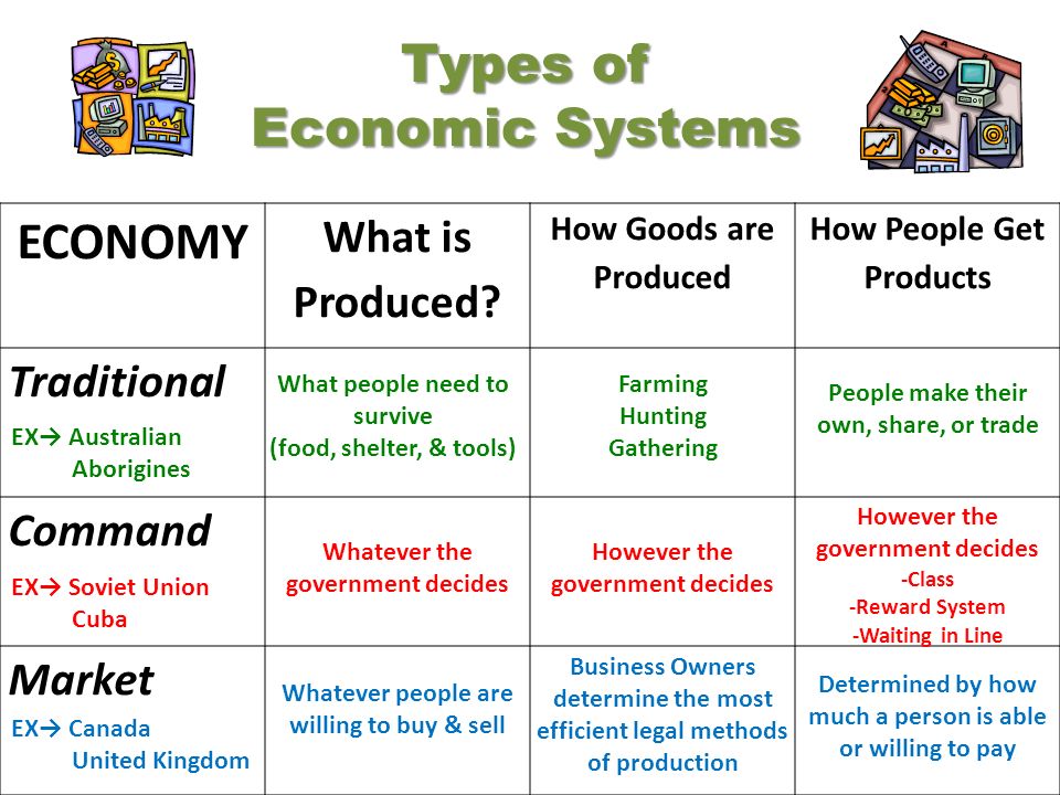 Types of Economic Systems ECONOMY - ppt video online download