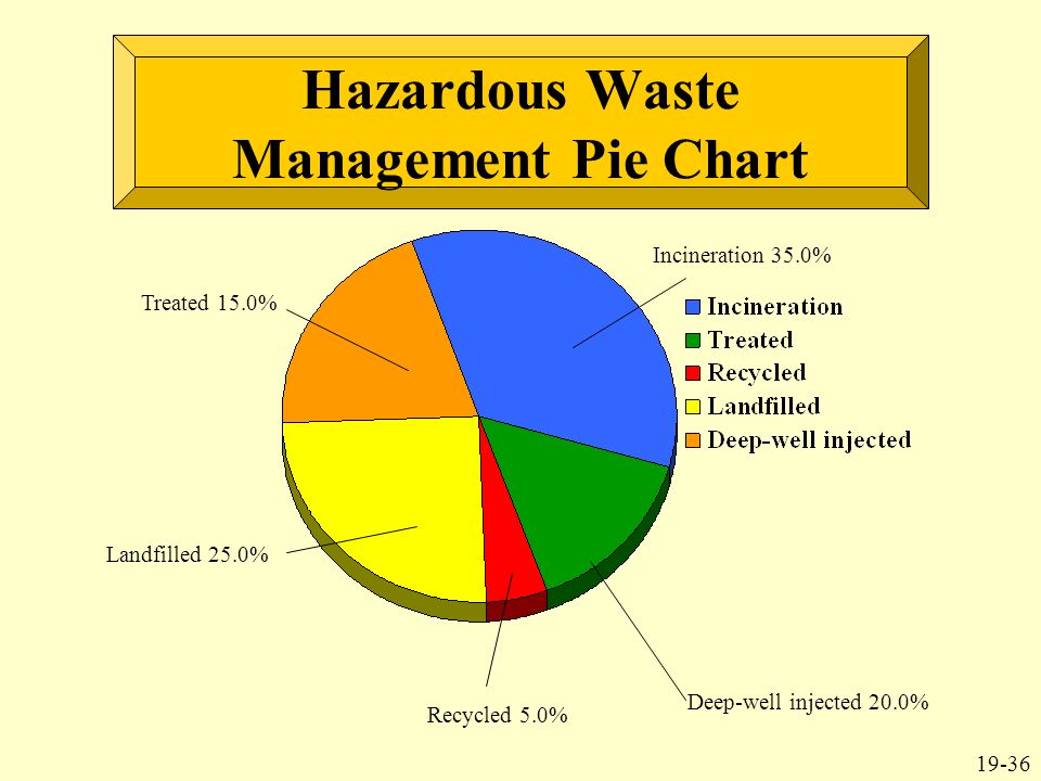 hazardous waste management chart definition - Part.tscoreks.org