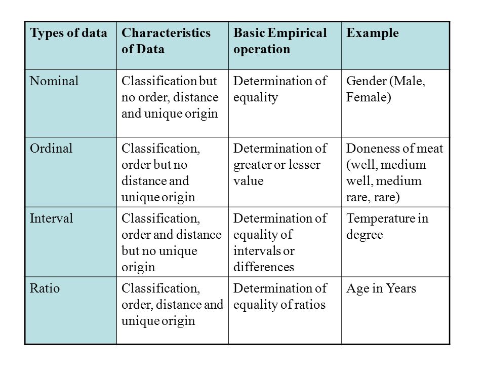 Types of data Characteristics of Data. Basic Empirical operation. Example. Nominal. Classification but no order, distance and unique origin.