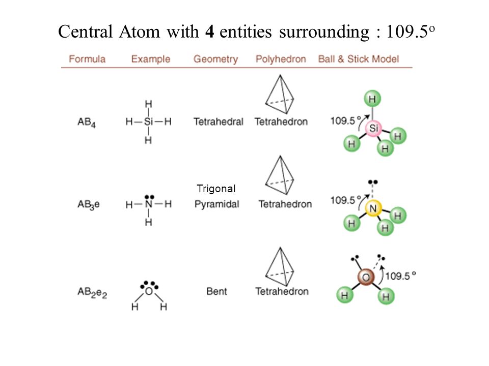 Central Atom with 4 entities surrounding : 109.5o 
