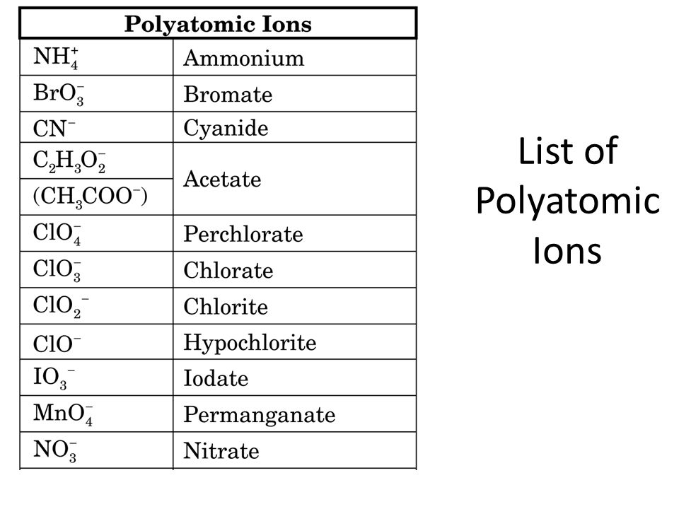 Polyatomic Ions Chart Printable