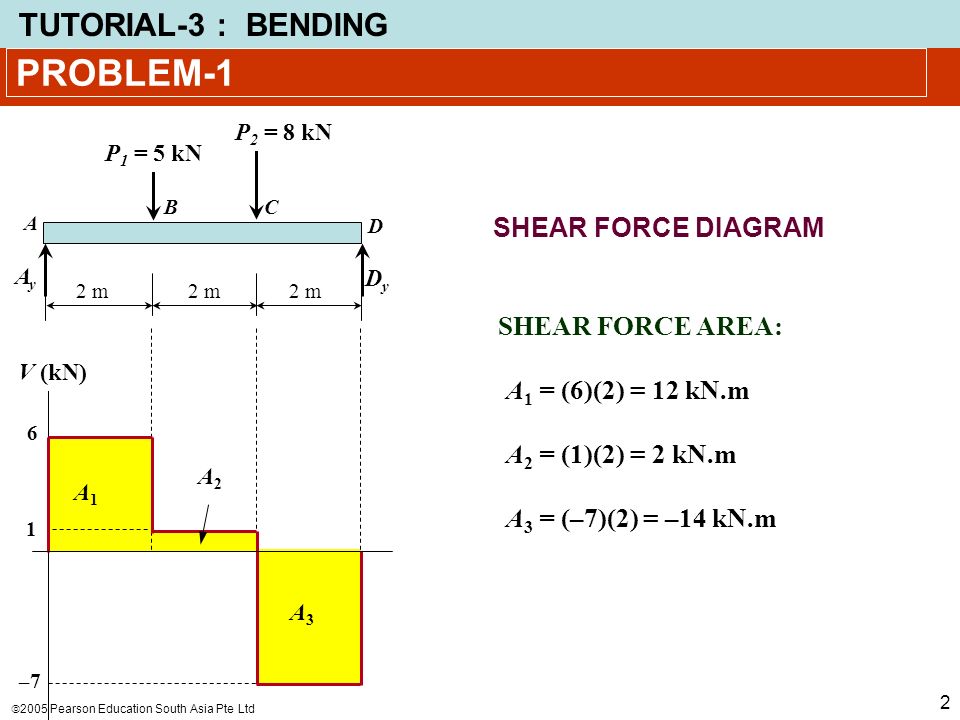 Draw the shear diagram for the beam. set m0 = 500 n⋅m, l = 8 m.