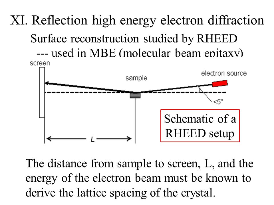 XI. Reflection high energy electron diffraction