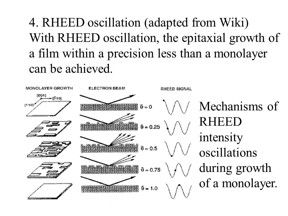 4. RHEED oscillation (adapted from Wiki)