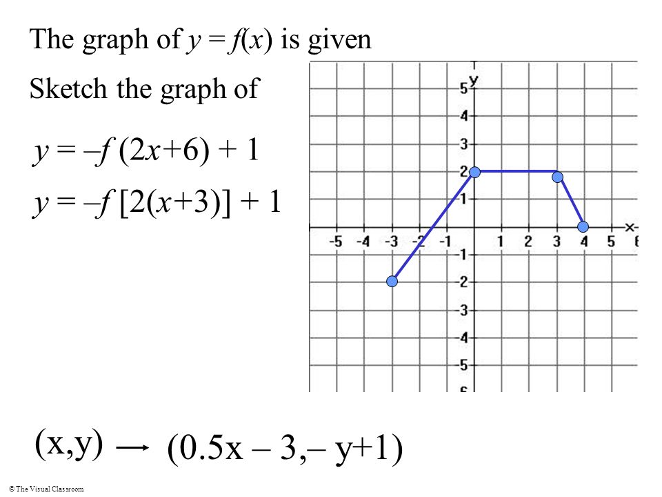 Transformation Of Functions Ppt Video Online Download