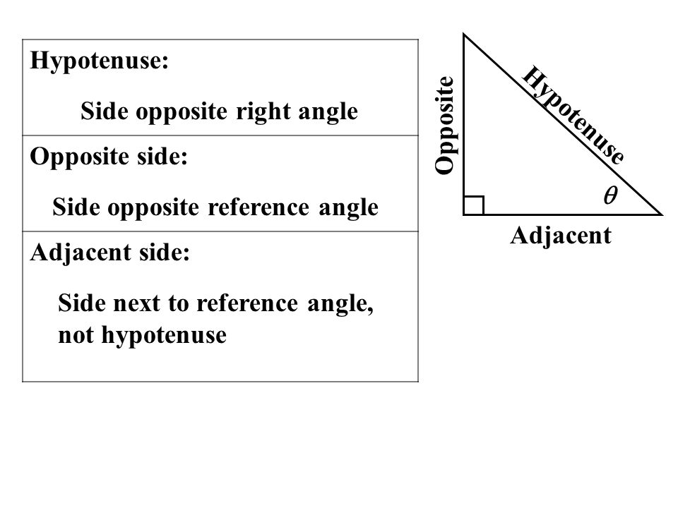 Hypotenuse: Opposite side: Adjacent side: Side opposite right angle. Hypotenuse. Opposite.  Side opposite reference angle.