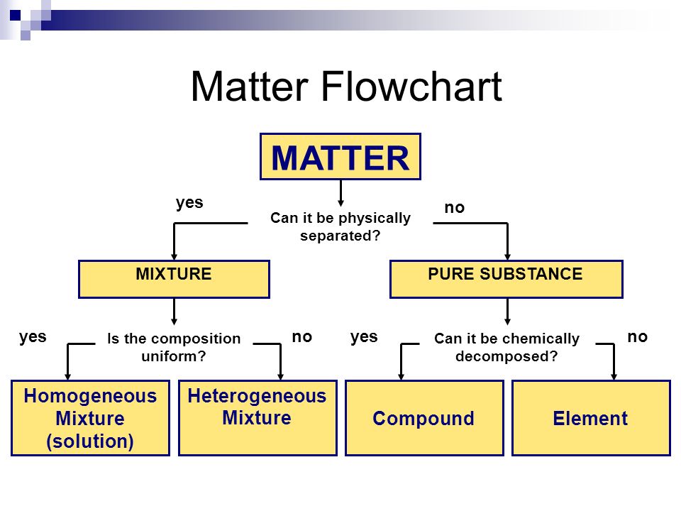 Types Of Matter Flow Chart