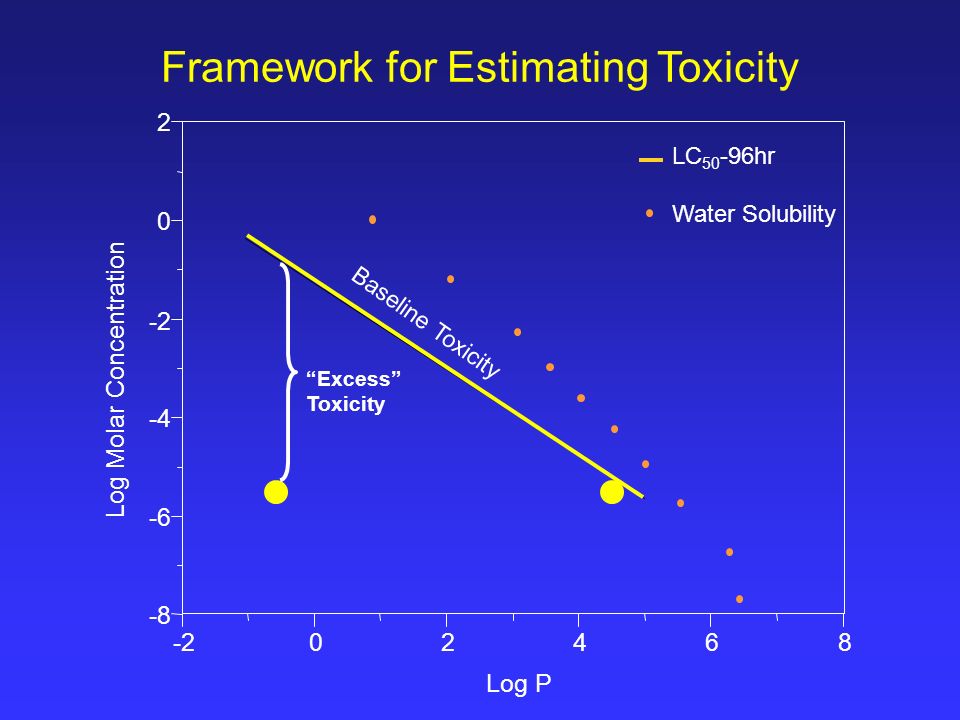 Framework for Estimating Toxicity