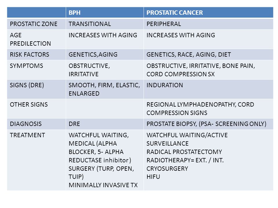 bph vs prostate cancer symptoms