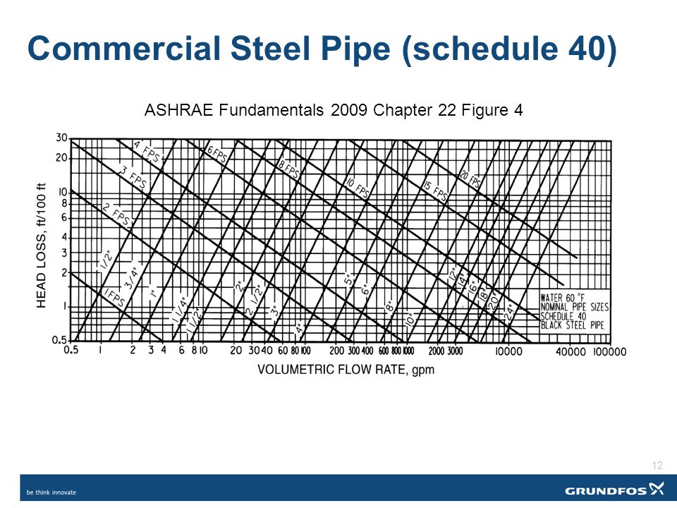 Sch 40 Pipe Diameter Chart
