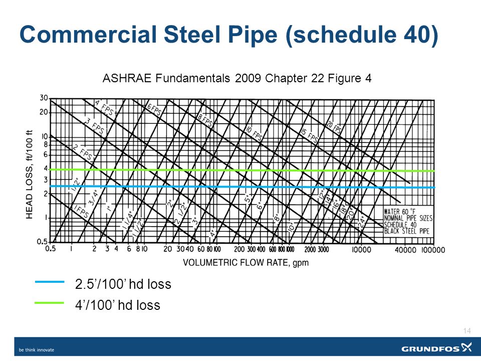 Friction Chart Pipe Sizing
