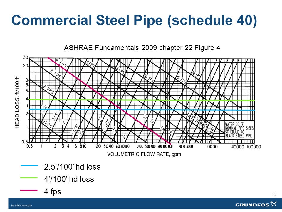 Velocity In Pipe Chart