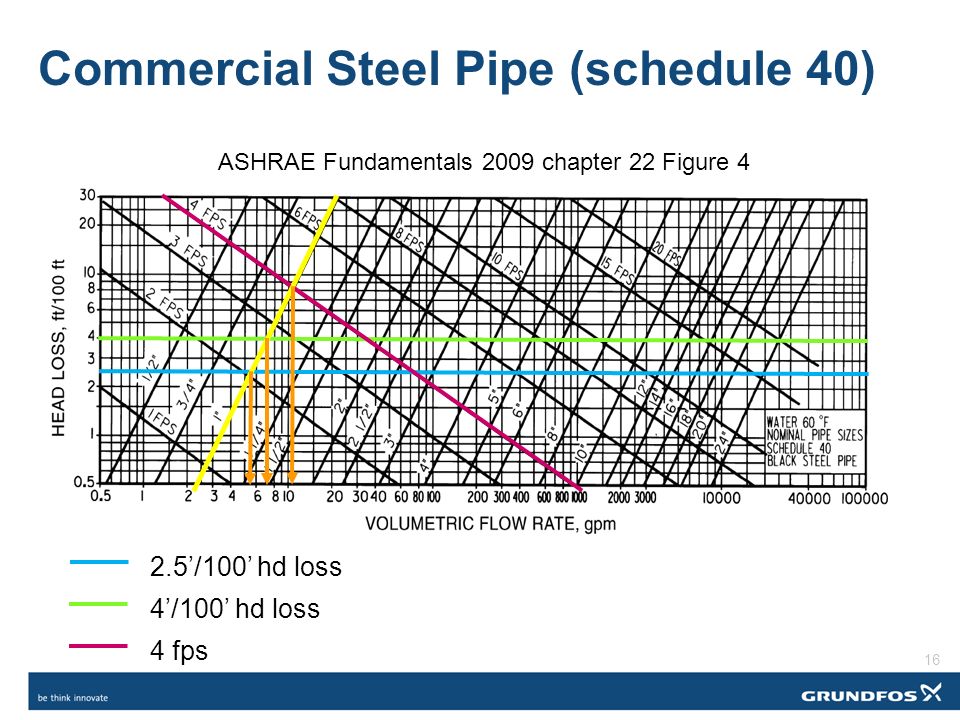 Steel Pipe Flow Rate Chart