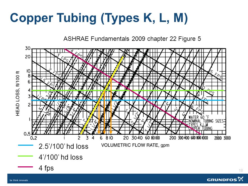 Copper Tube Diameter Chart
