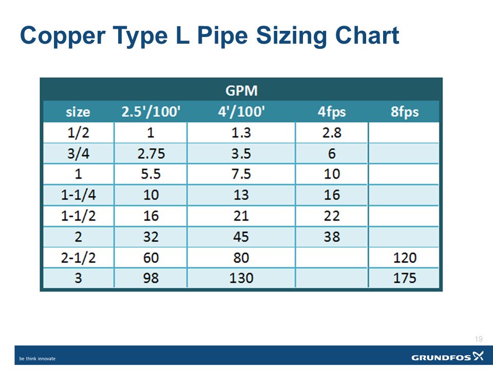 Copper Pipe Diameter Chart