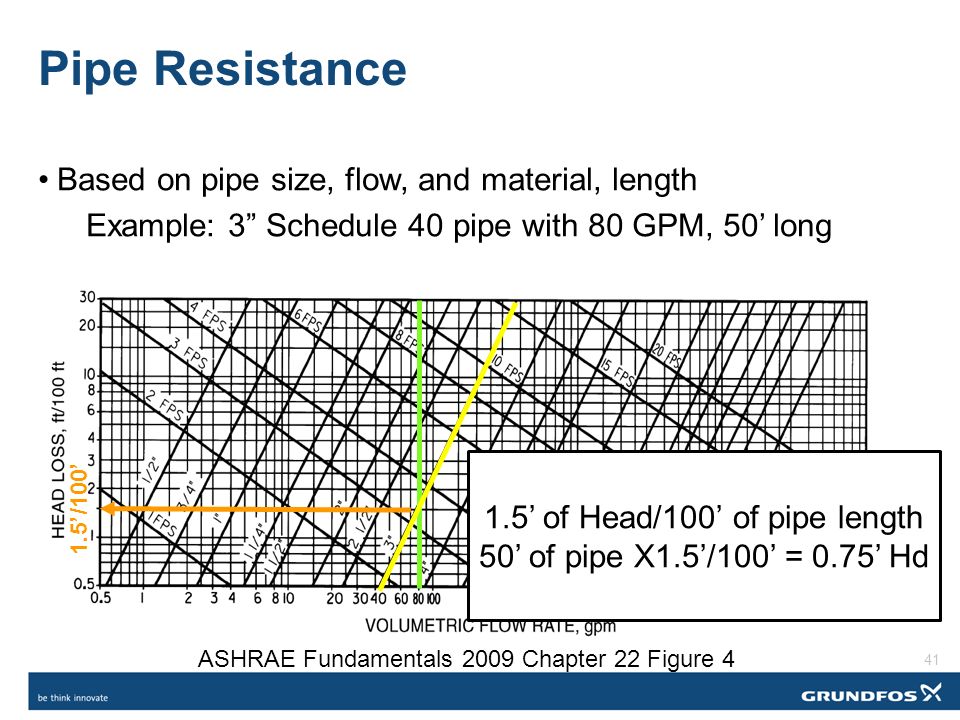 Gpm Pipe Size Chart Chilled Water
